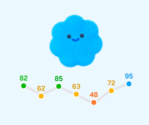 Gráfico de Pontuação de energia no Galaxy Watch9 com diferentes pontuações de 48 a 95 e um ícone de personagem sorridente em azul, representando uma Pontuação de energia Excelente.