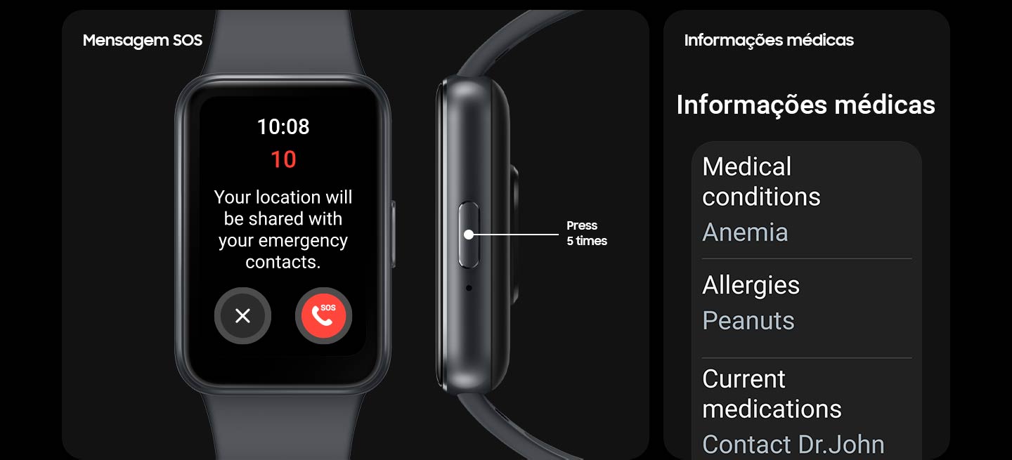 Vemos um Galaxy Fit3 exibindo a tela de mensagem SOS com dois botões, Cancelar e Chamada de Emergência. À direita, o botão Home é exibido com o texto 'Pressione 5 vezes'. Ao lado dela está a tela de informações médicas que mostra condições médicas, alergias e medicamentos atuais.